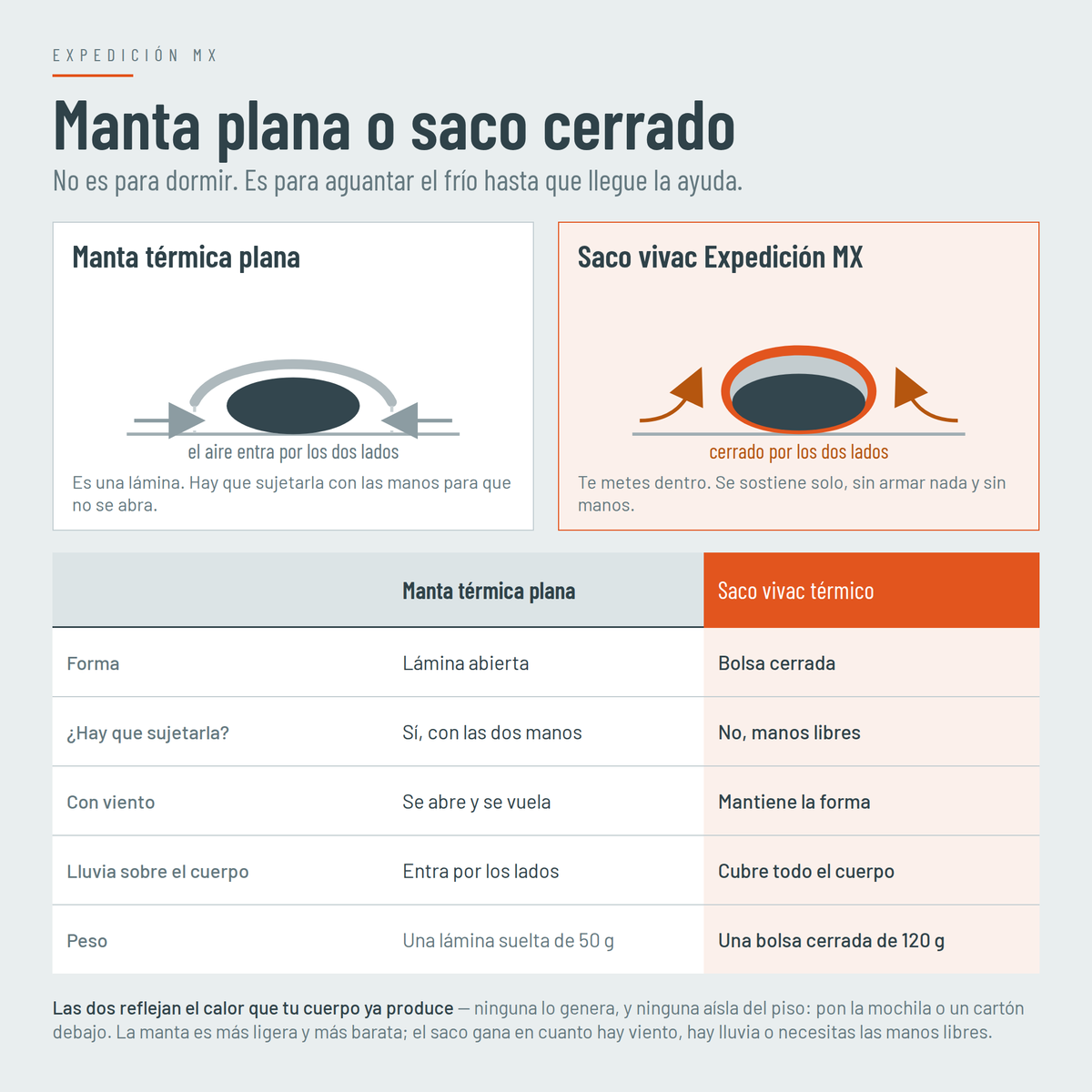 Comparativa entre una manta térmica plana y el saco vivac térmico cerrado