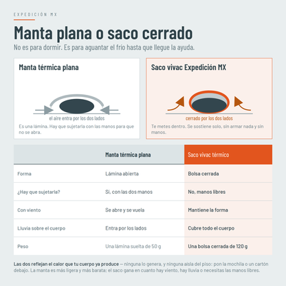 Comparativa entre una manta térmica plana y el saco vivac térmico cerrado